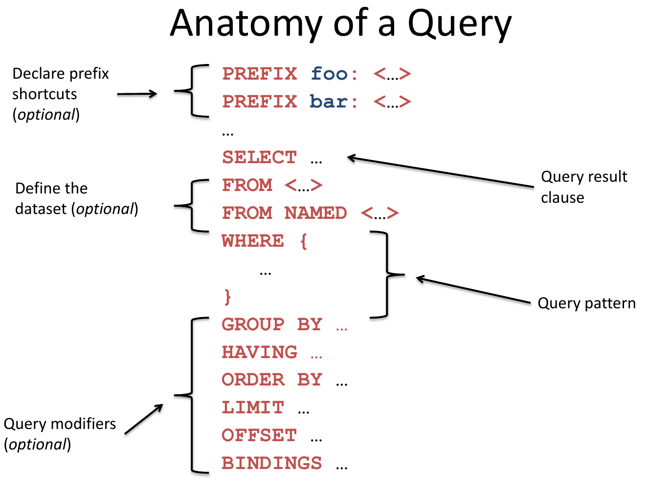The anatomy of a SPARQL query