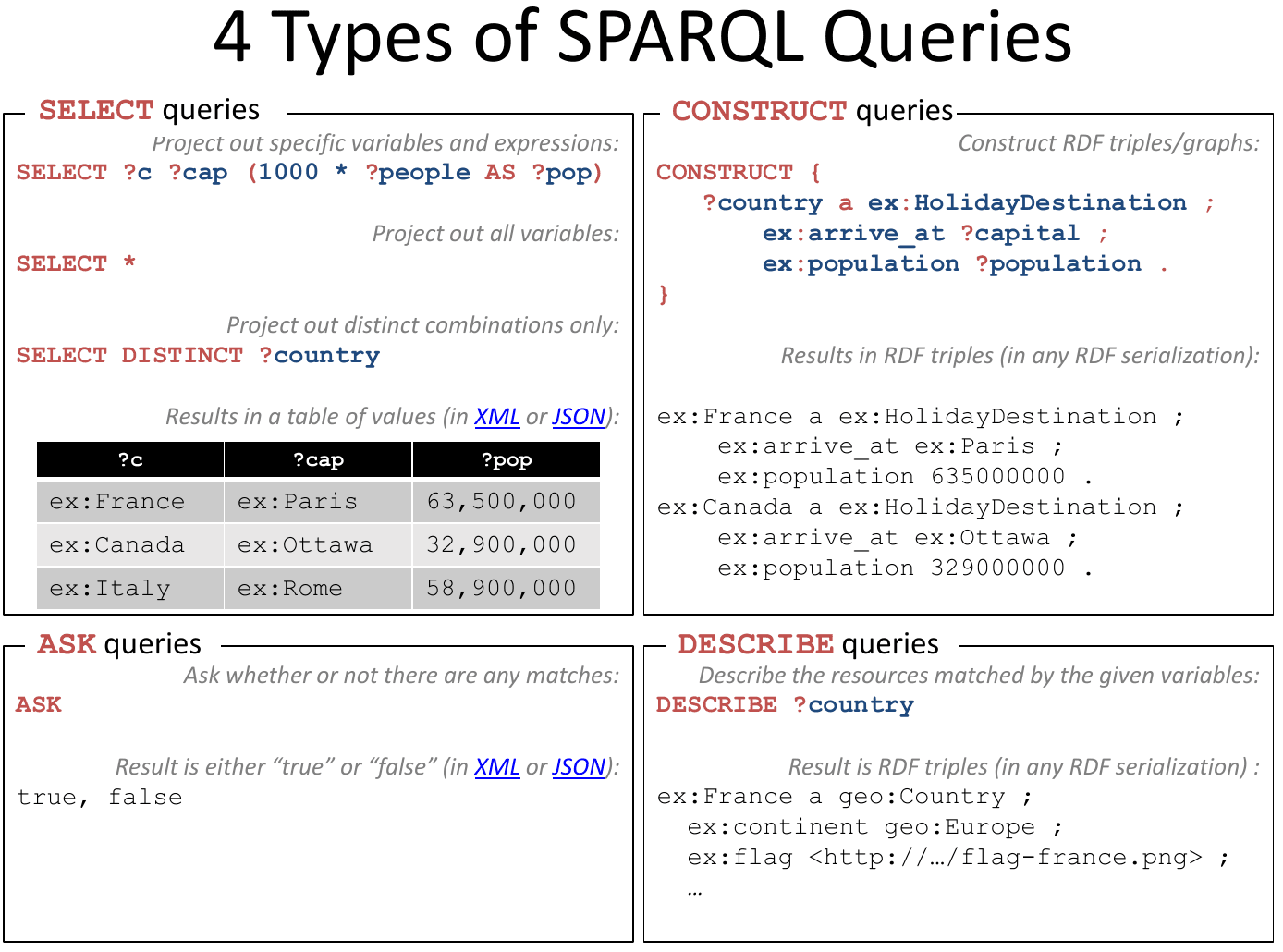 Four types of SPARQL queries